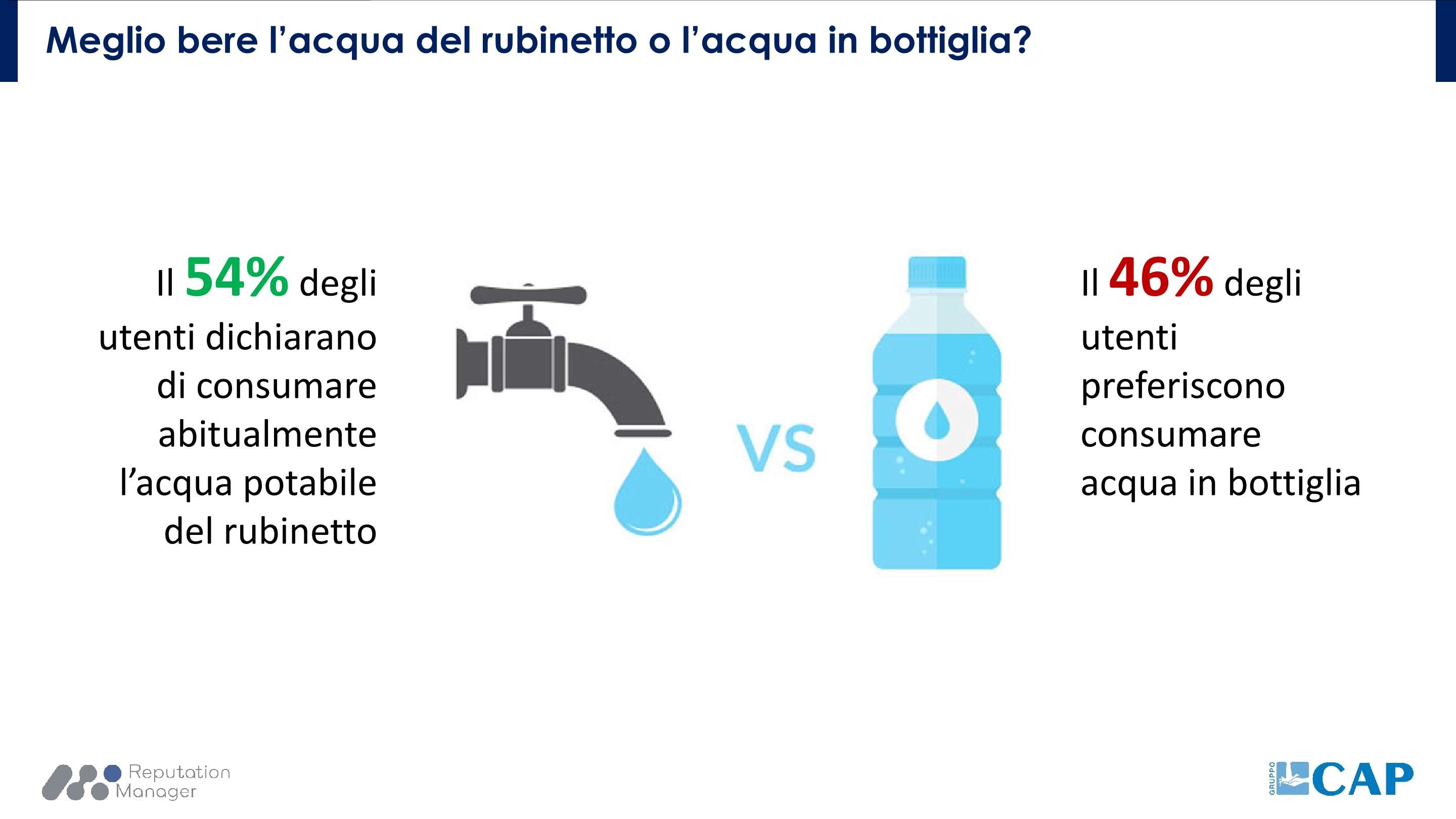 Ricerca condotta sul web da Gruppo CAP: un utente su due beve acqua del rubinetto