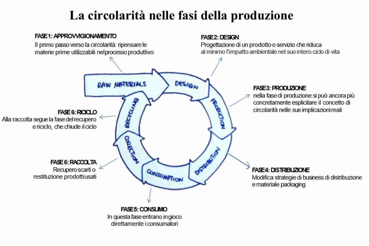 Economia circolare: 10 mila in Lombardia (+23% in 5 anni), 80 mila addetti e 50 miliardi di fatturato