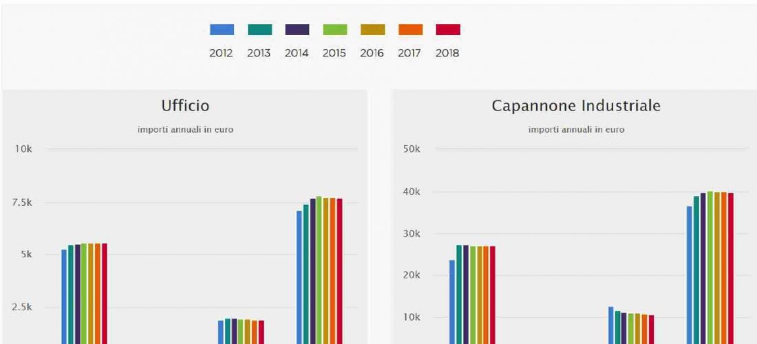 Pressione fiscale locale per le imprese: +8% in sette anni