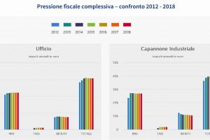 Pressione fiscale locale per le imprese: +8% in sette anni