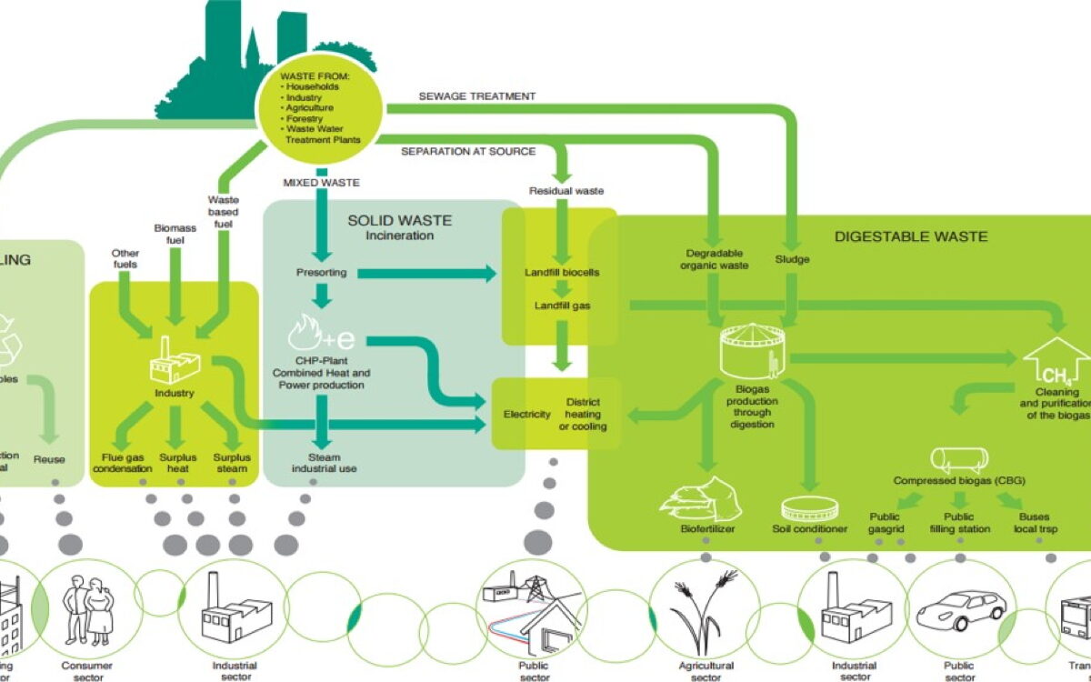 Produrre energia pulita dai prodotti alimentari e ridurre gli sprechi: Gruppo CAP aderisce al progetto NO.W! “NO WASTE”