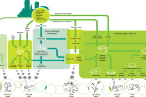Produrre energia pulita dai prodotti alimentari e ridurre gli sprechi: Gruppo CAP aderisce al progetto NO.W! “NO WASTE”