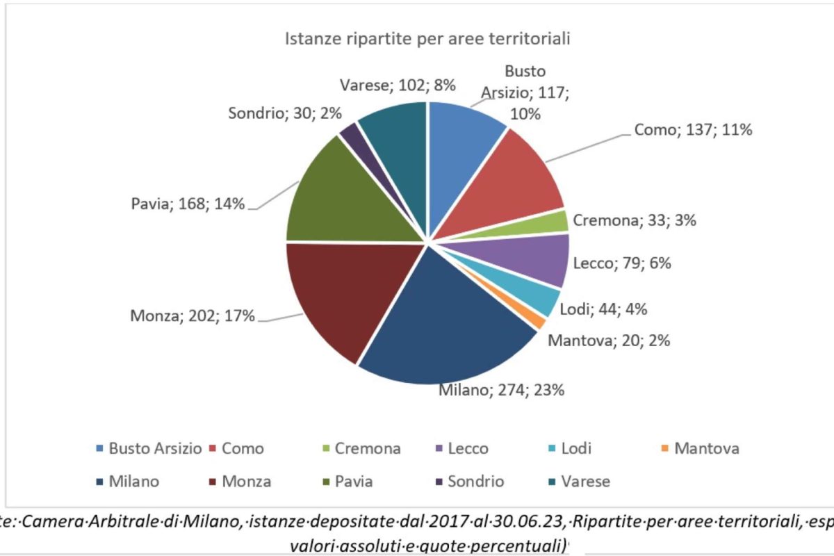Sovraindebitamento: crescono del 60% le richieste d’aiuto da parte di imprese e consumatori