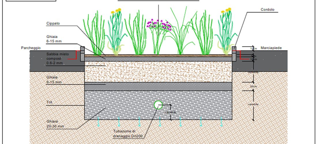 Grazie al PNRR i comuni del Milanese diventano spugne per assorbire allagamenti e bombe d’acqua