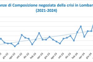 Lombardia: crescono dell’87% in un anno le domande delle imprese in crisi